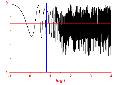 Survival probability log